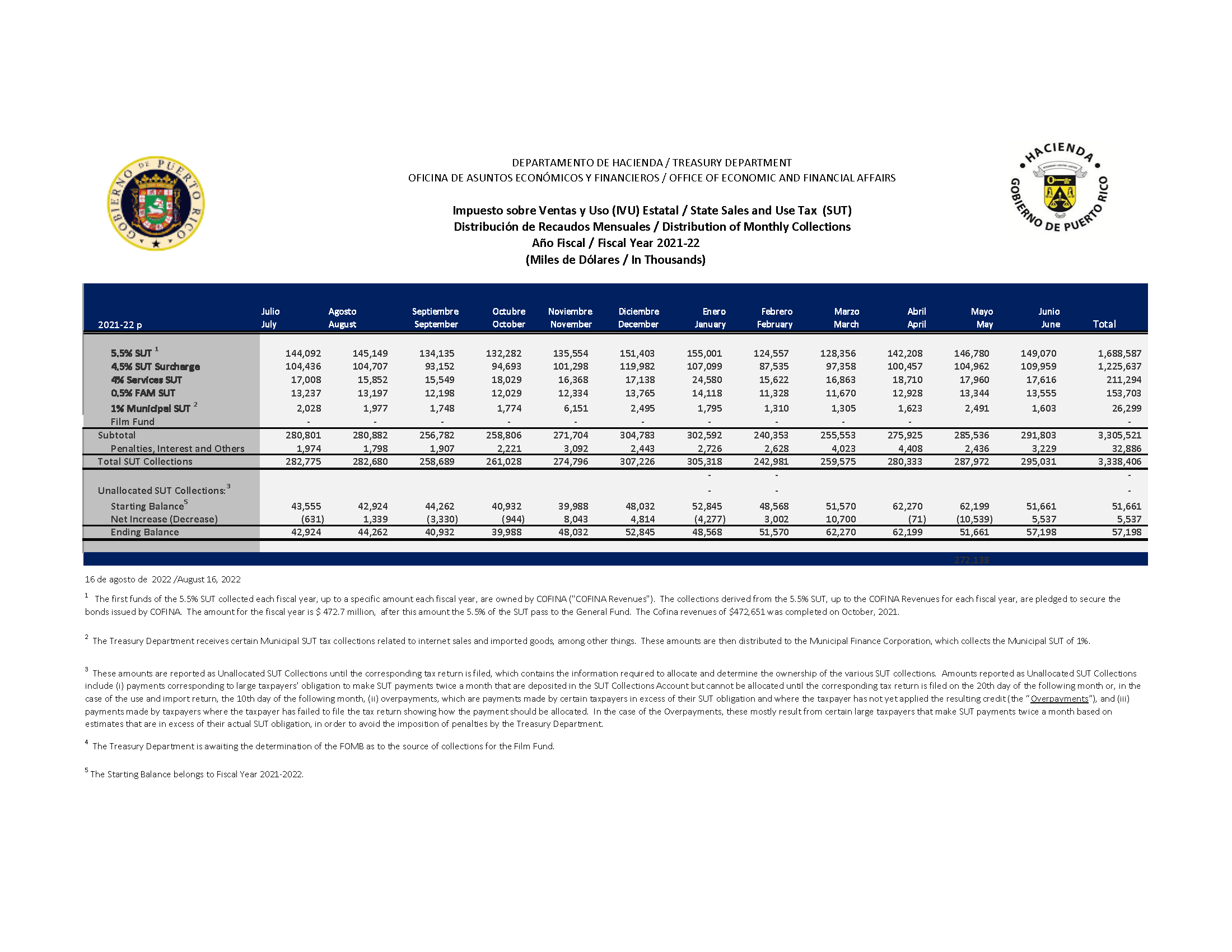 Puerto Rico Department of Treasury SUT Collections Report Through June 2022