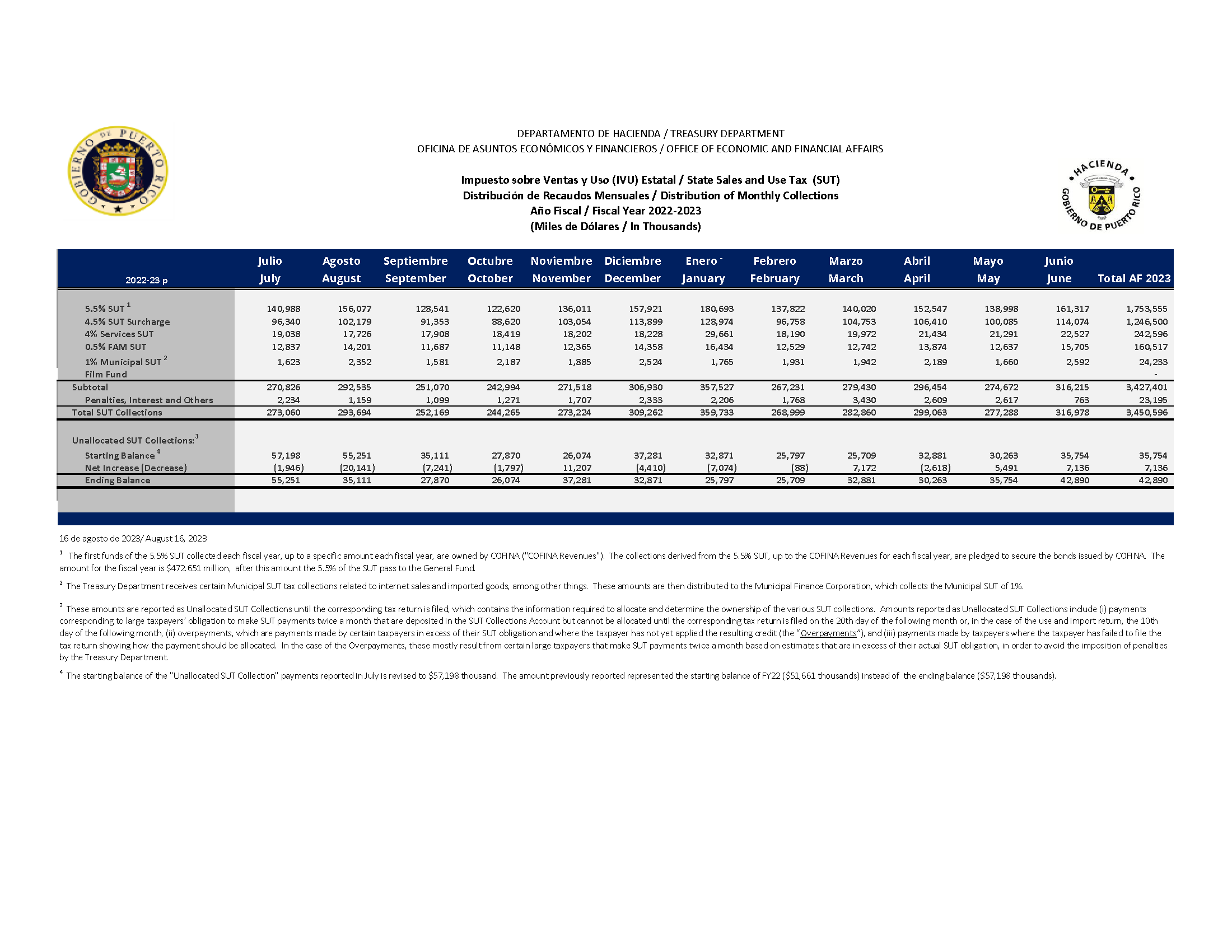 Puerto Rico Department of Treasury SUT Collections Report Through June 2023
