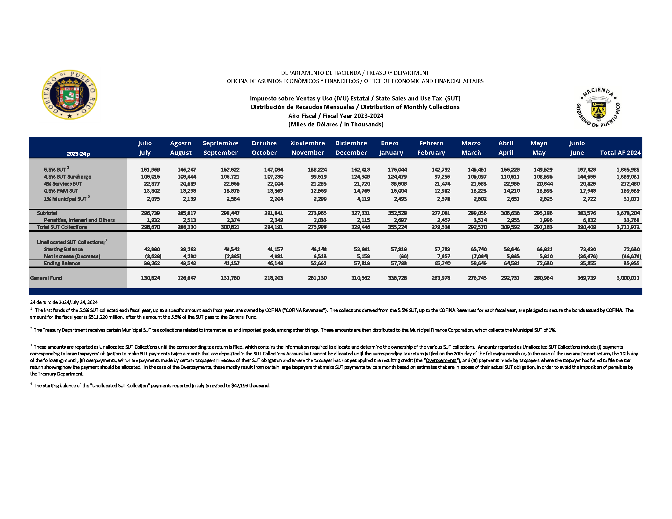 Team, News, Projects Puerto Rico Sales Tax Financing Corporation