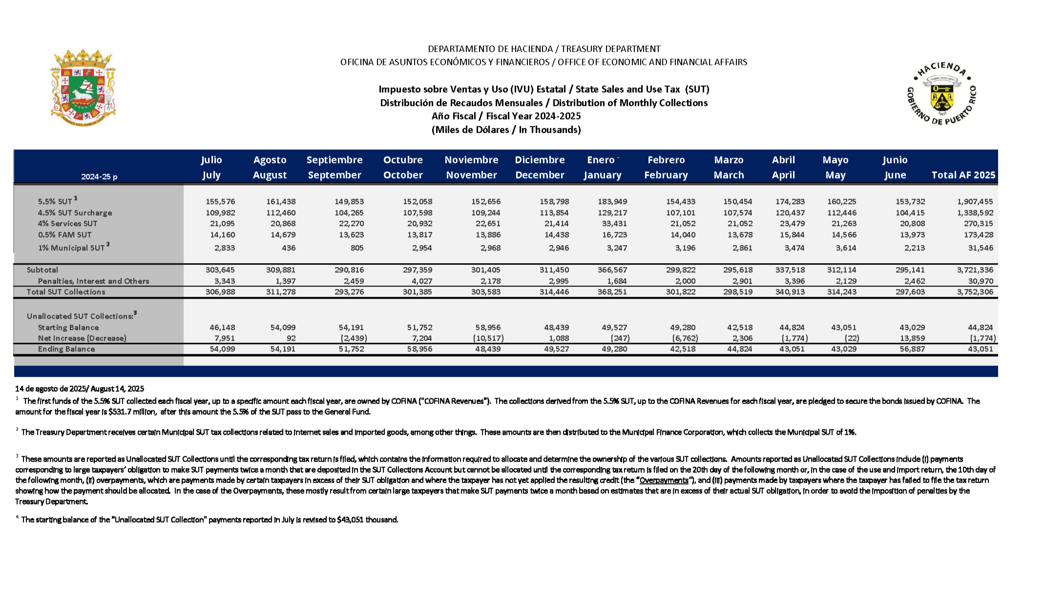 Puerto Rico Department of Treasury SUT Collections Report Through June 2025