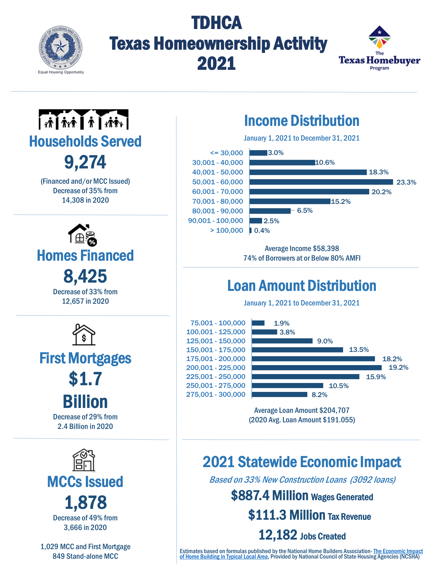 Homeownership Activity Infographic