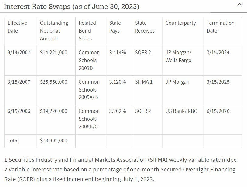 Interest Rate Swaps (as of June 30, 2023)
