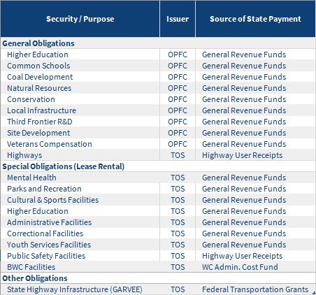 Issuers and Programs