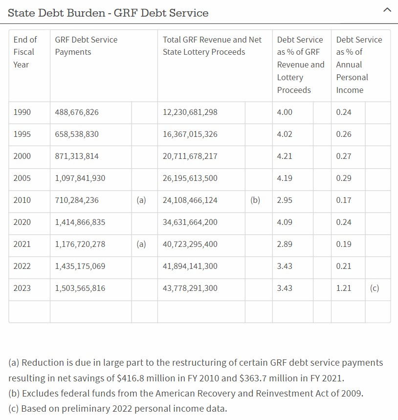 State Debt Burden   GRF Debt Service 