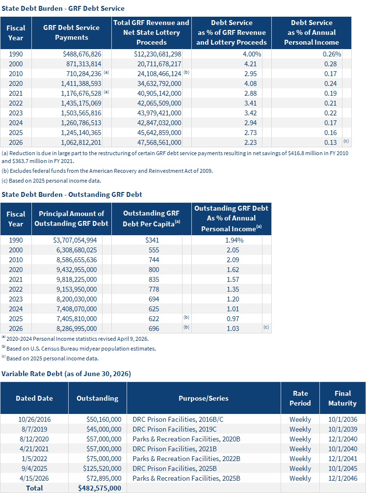 State Debt Burden GRF Debt Service
