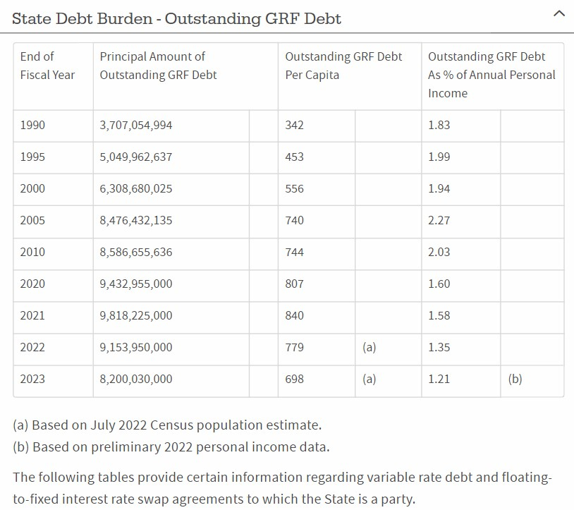 State Debt Burden   Outstanding GRF Debt