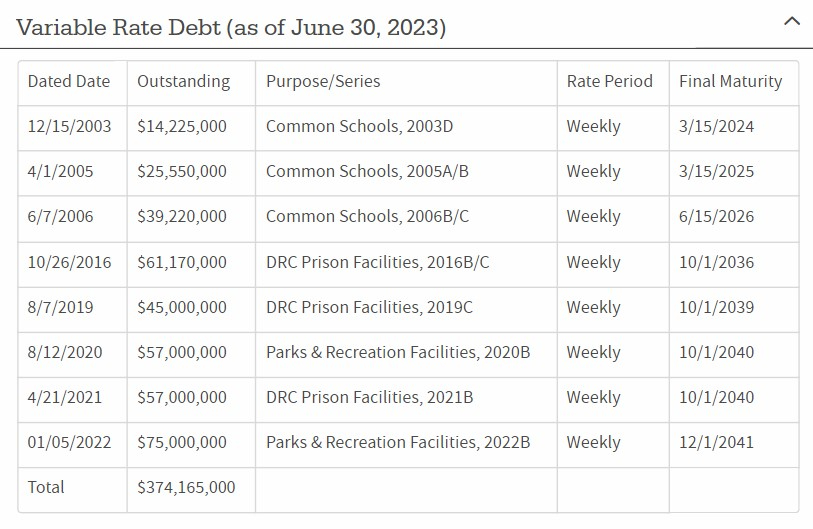 Variable Rate Debt (as of June 30, 2023)