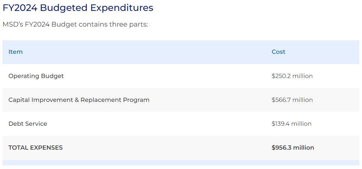 FY2024 Budgeted Expenditures