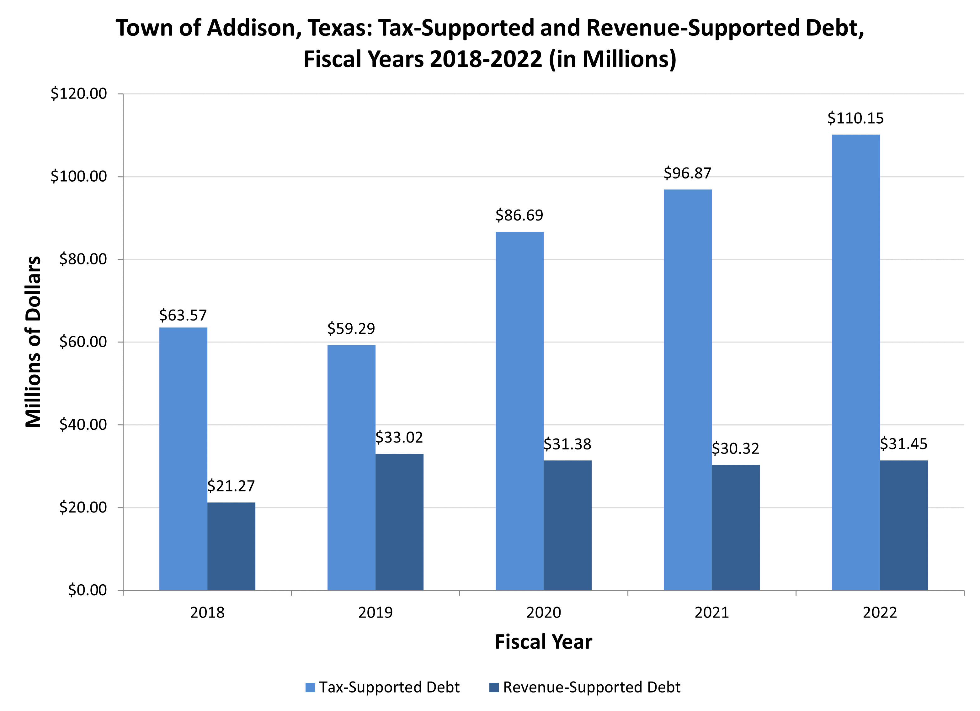 FY22 Tax and Revenue Supported Debt Chart