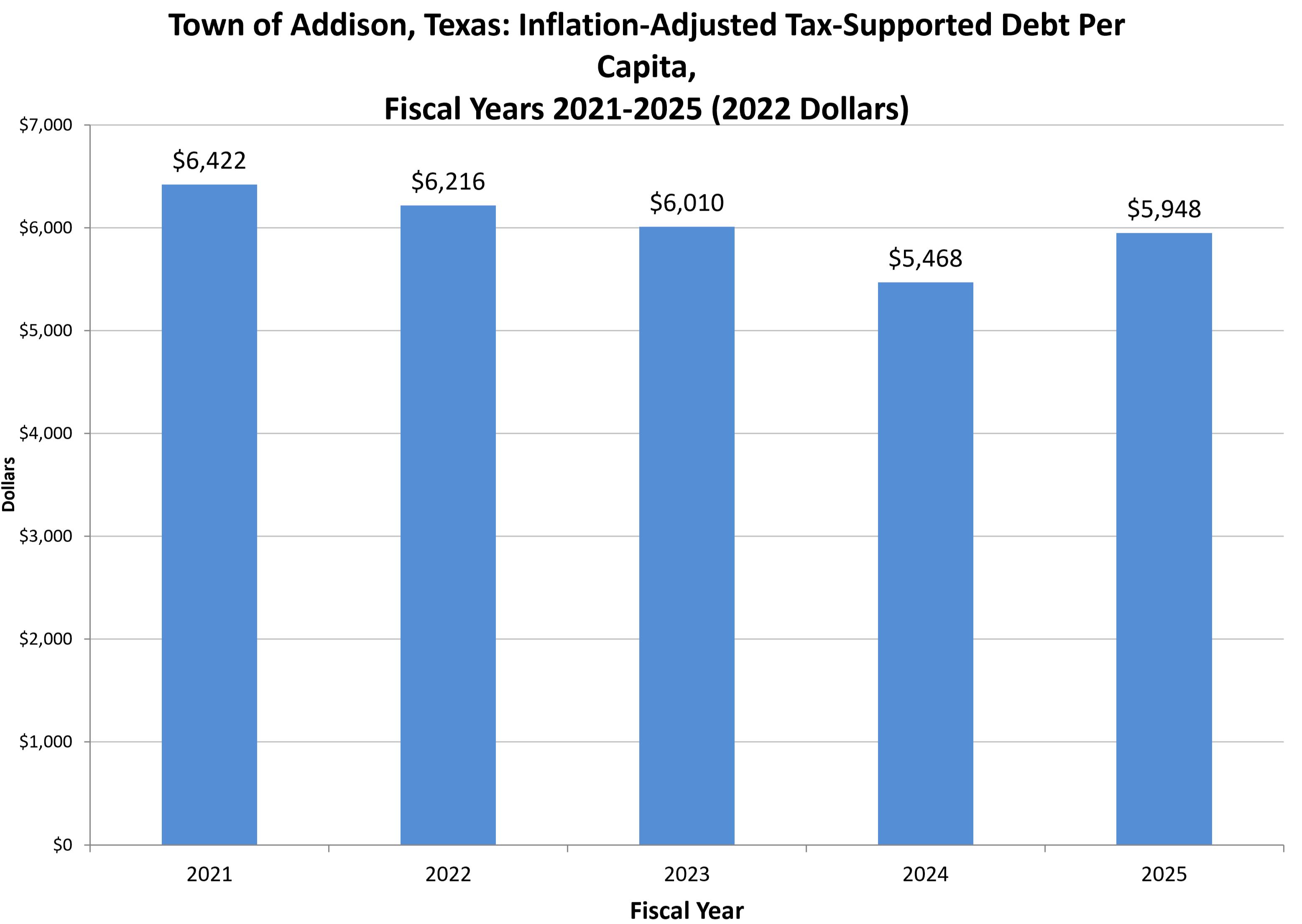 Town of Addison, Texas: Inflation-Adjusted Tax-Supported Debt Per Capita, Fiscal Years 2021-2025 (2022 Dollars)