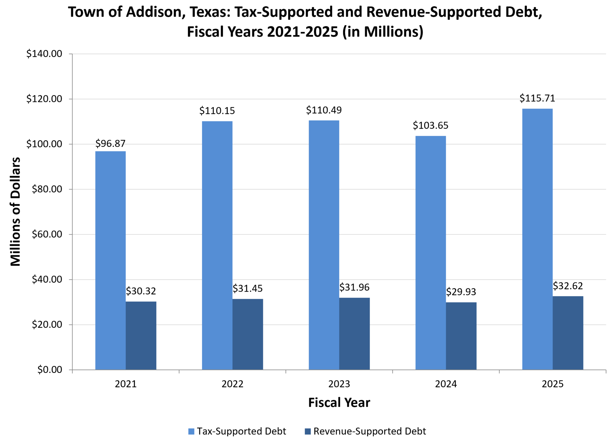 Town of Addison, Texas: Tax Supported and Revenue Supported Debt, Fiscal Years 2021 2025 (in Millions)