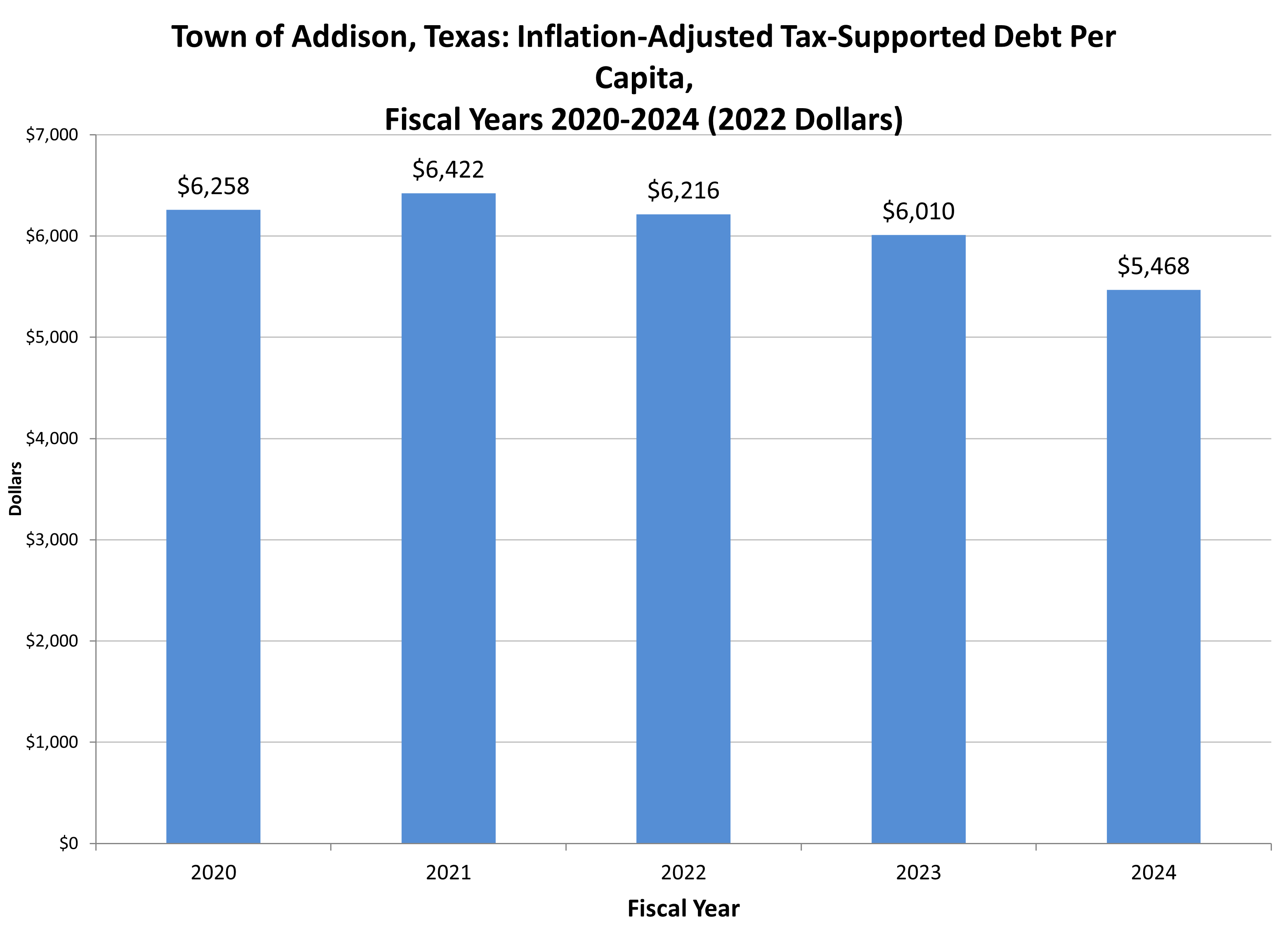 fy24 inflation adjusted tax supported debt per capita