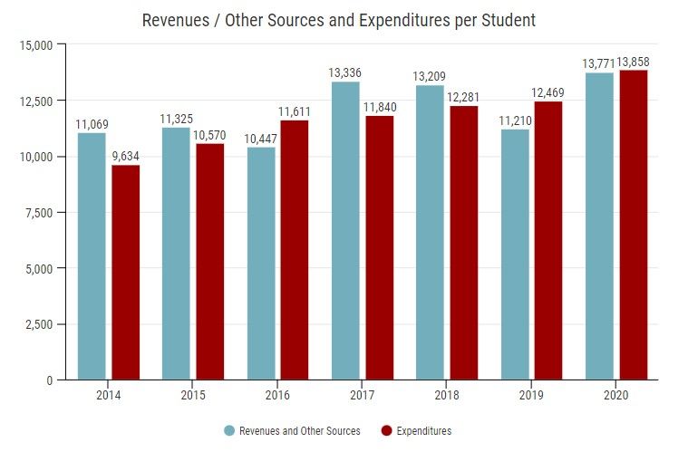 Revenues Other Expenditures Per Student