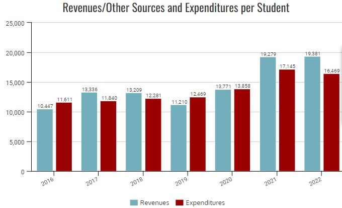 Revenues Other Sources and Expenditures per Student