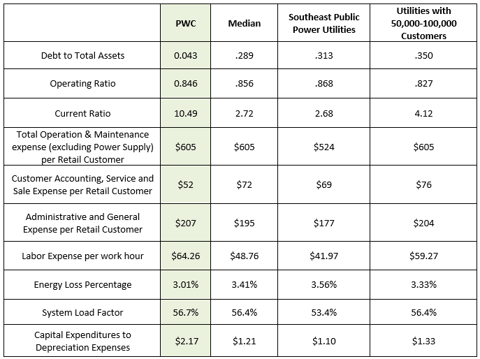 APPA Financial Performance Comparison 2/24 Update