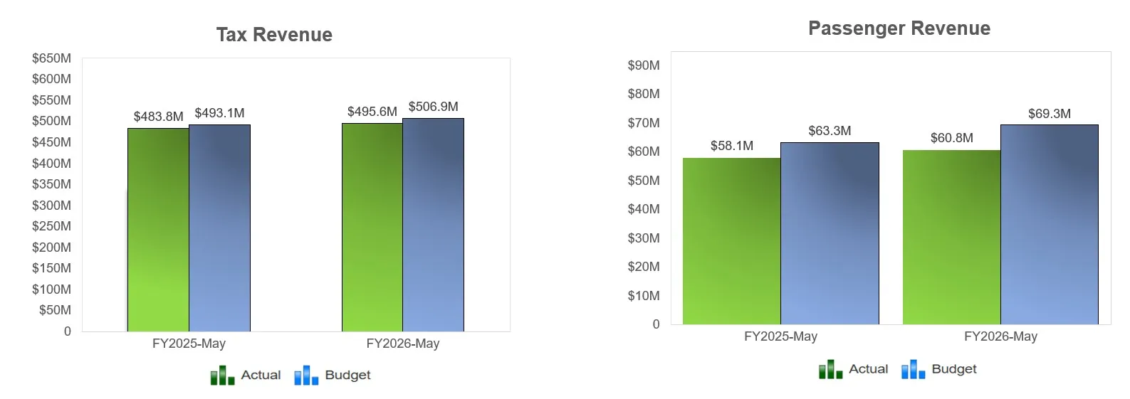 Budget 05 2026