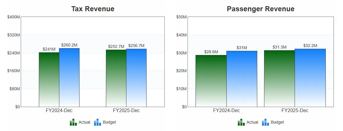 Budget 12 2024