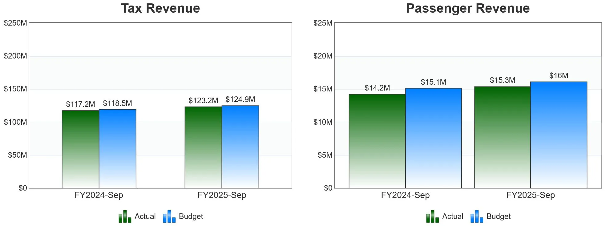 Revenue