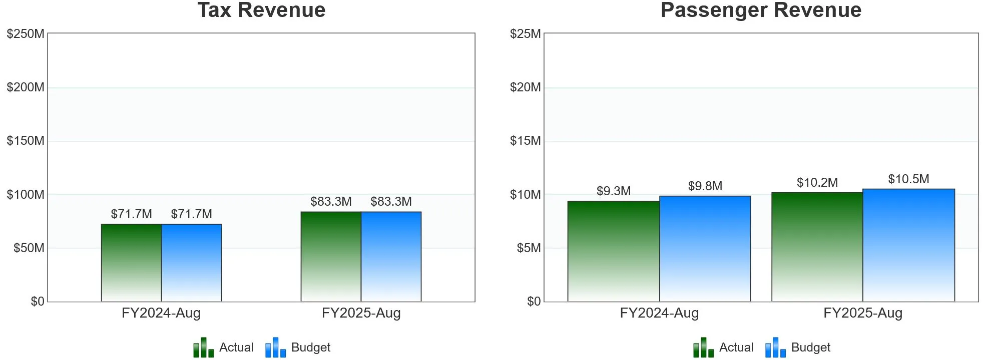 Revenue