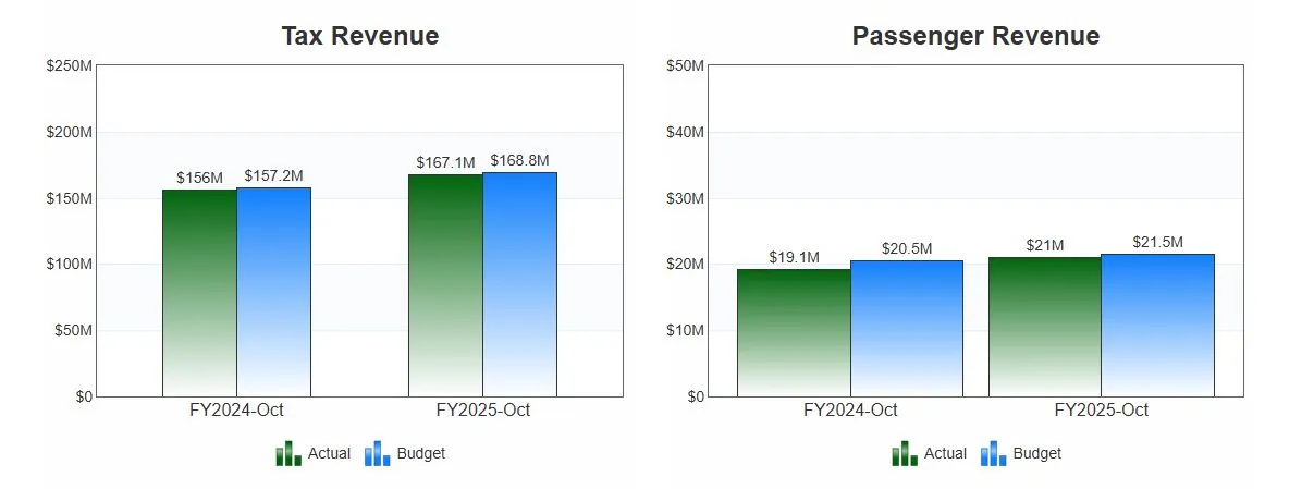 Revenue