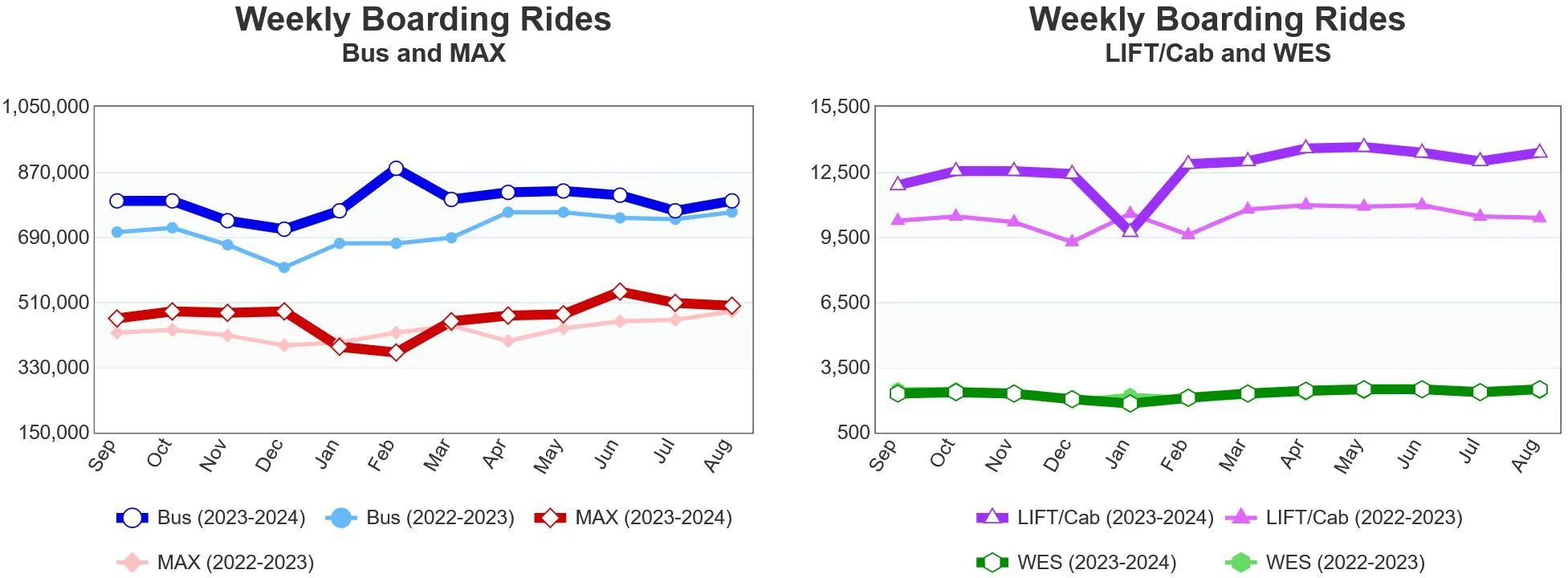 Ridership