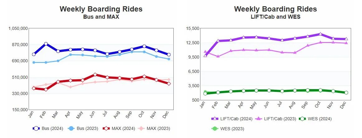 Weekly Boarding Rides   12 2024