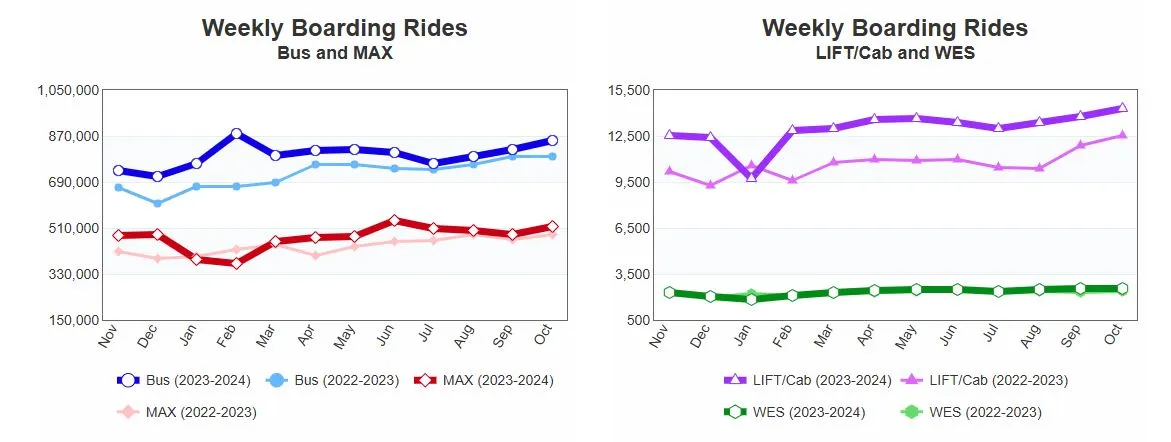 Weekly Boarding