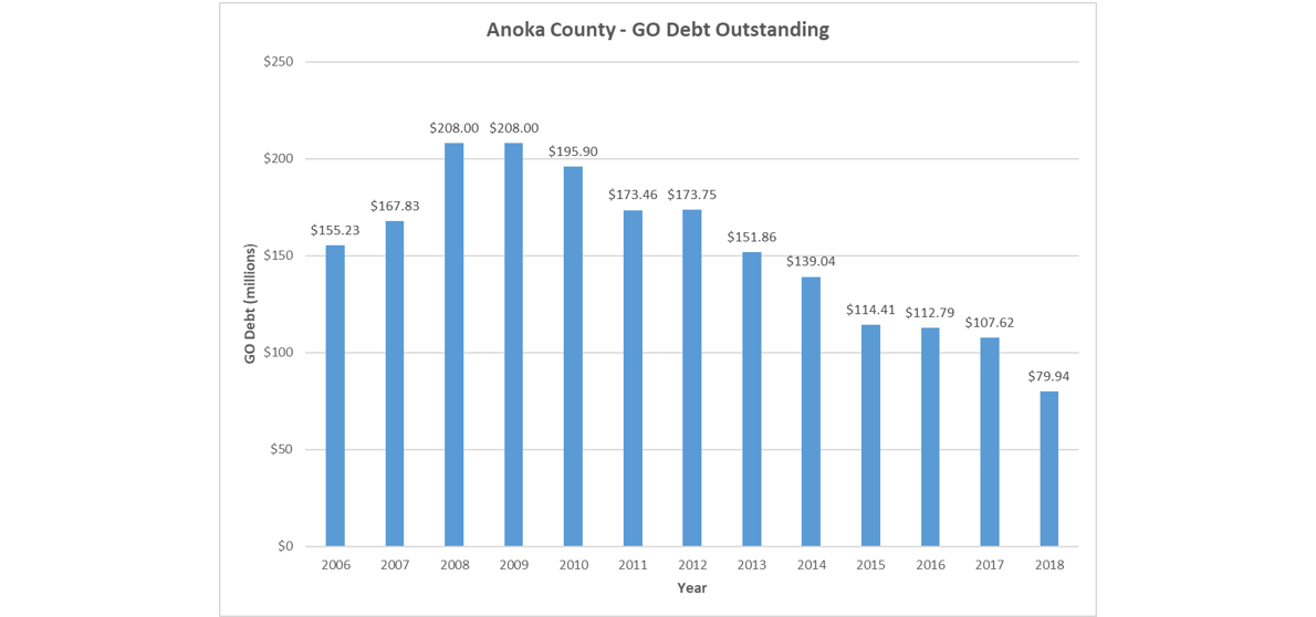 Team, News, Projects Anoka County Investor Relations BondLink