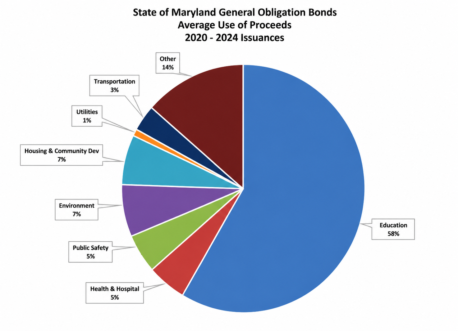 State of Maryland General Obligation Bonds  Average Use of Proceeds 2020 - 2024 Issuances