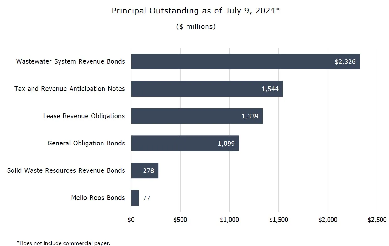 Principal Outstanding as of July 9, 2024