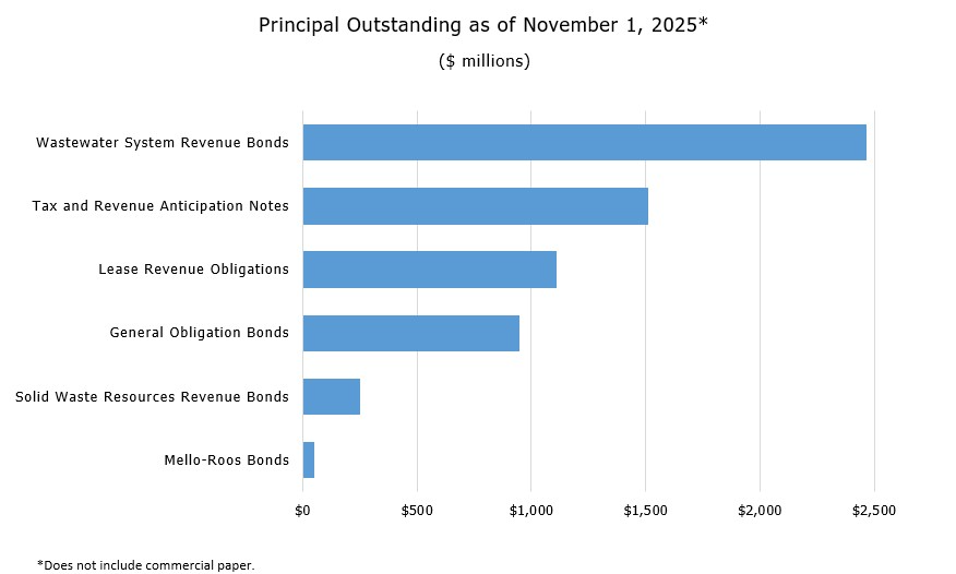 Principal Outstanding 20251101