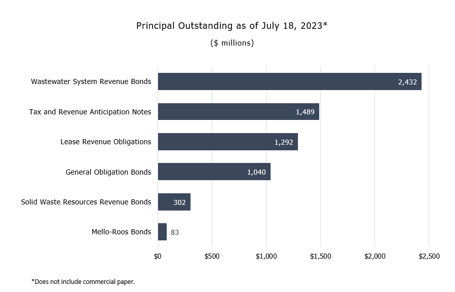 Principal Outstanding as of July 18, 2023