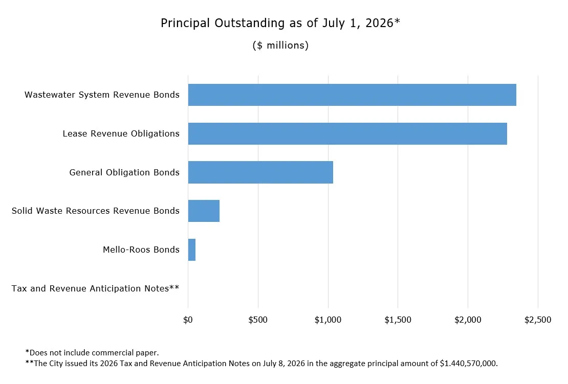 Principal Outstanding as of July 1, 2026