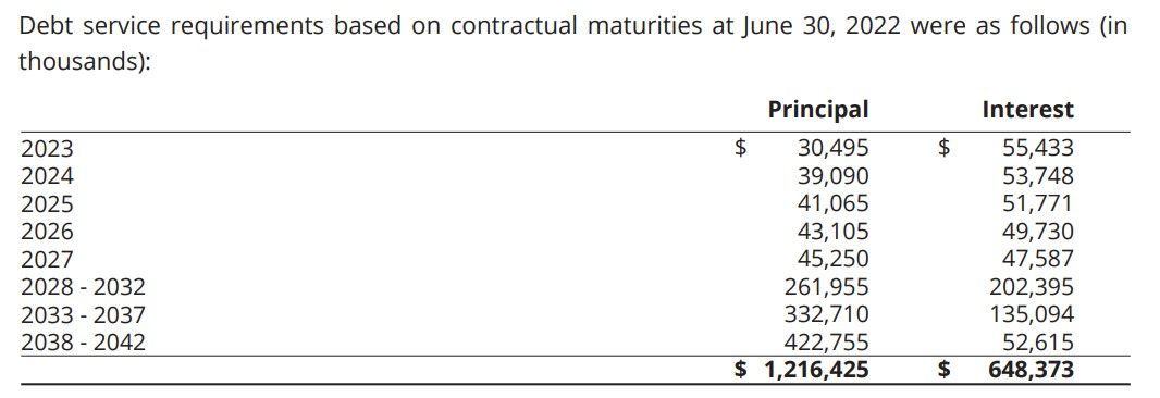 Debt Service Requirements as of 6/30/2022
