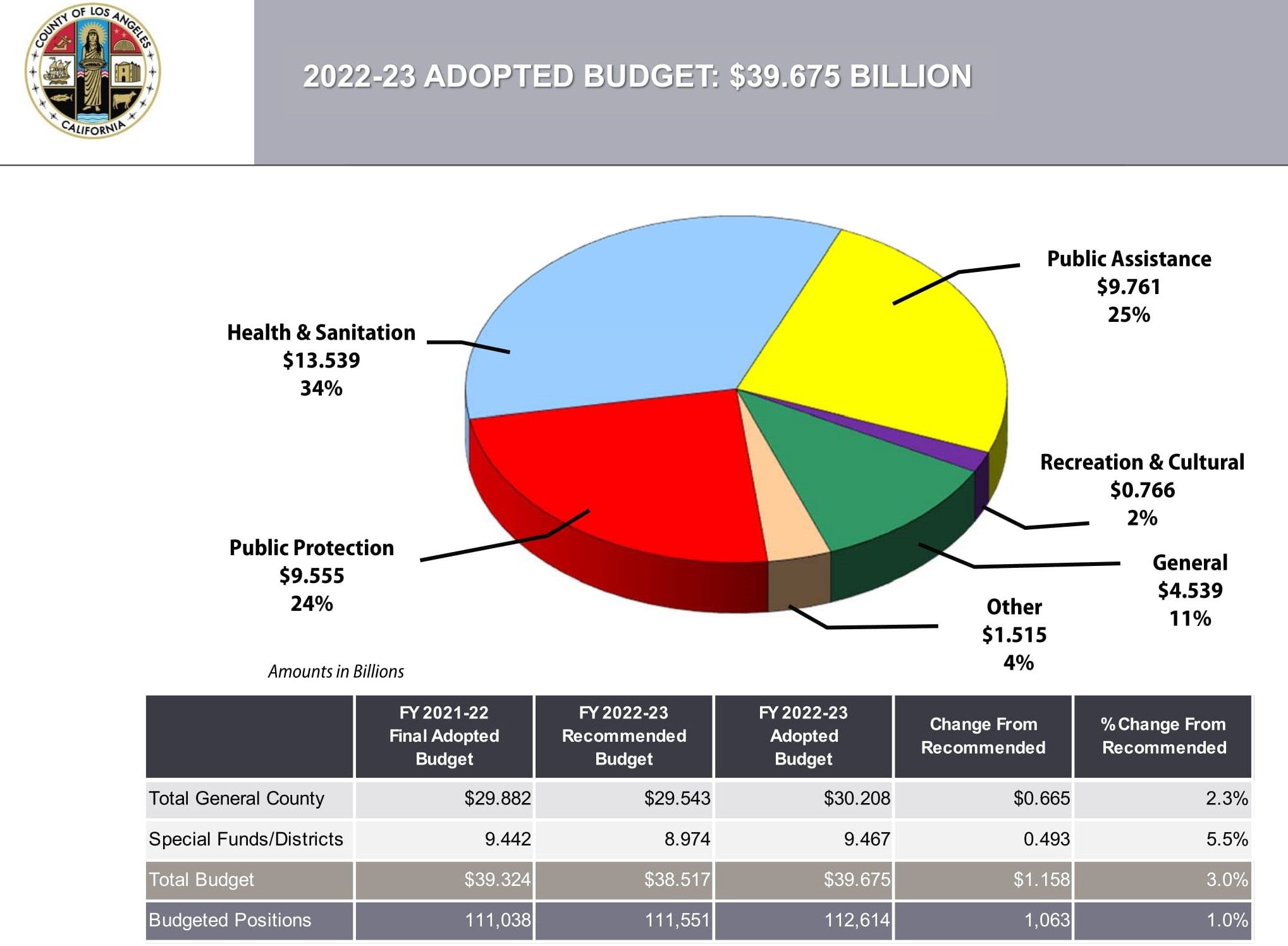 2022-23 Adopted Budget: $39.675 Billion