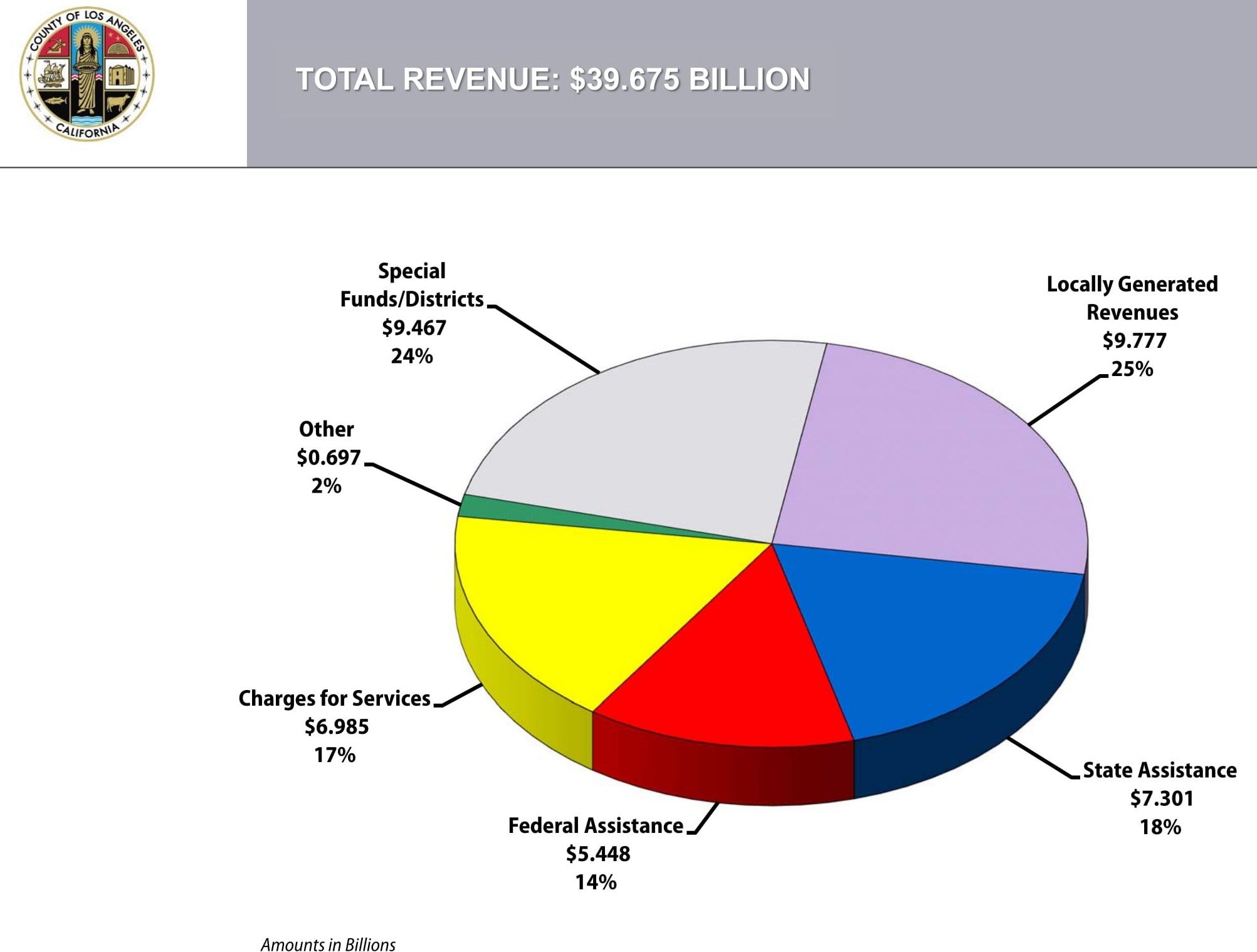 Total Revenue: $39.675 Billion