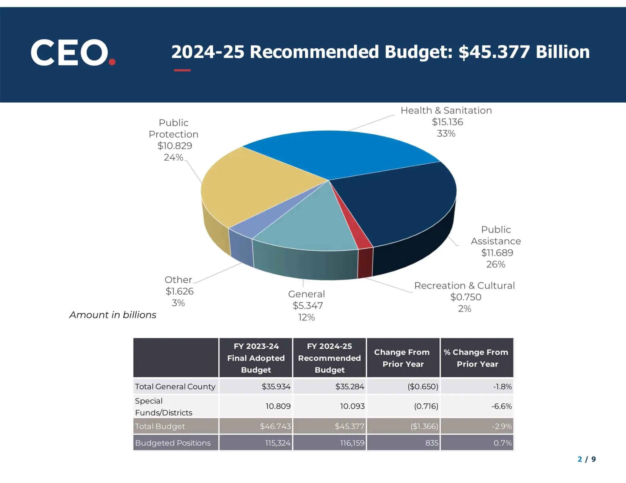 2024-25 Recommended Budget: $45.377 Billion