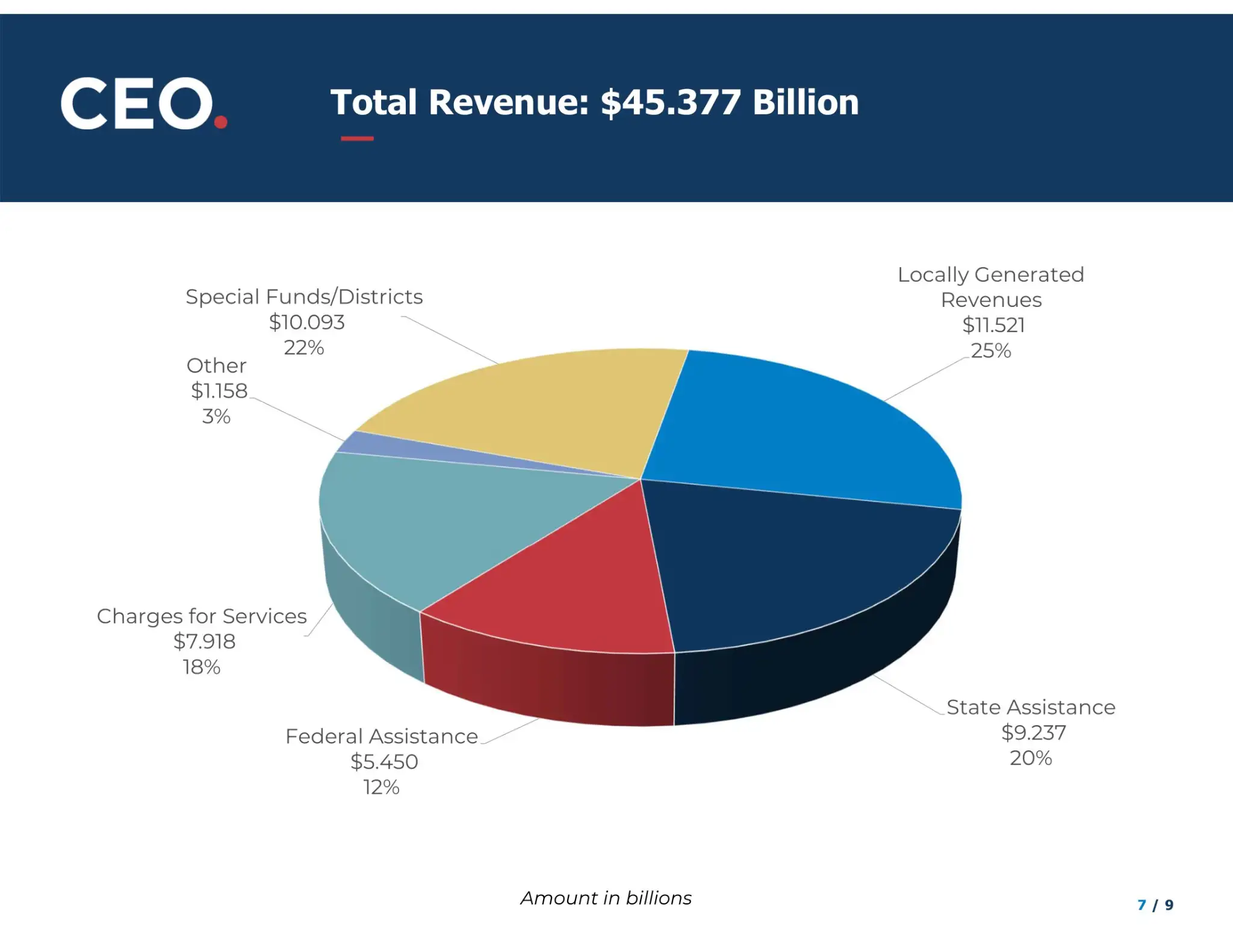 Total Revenue: $45.377 Billion