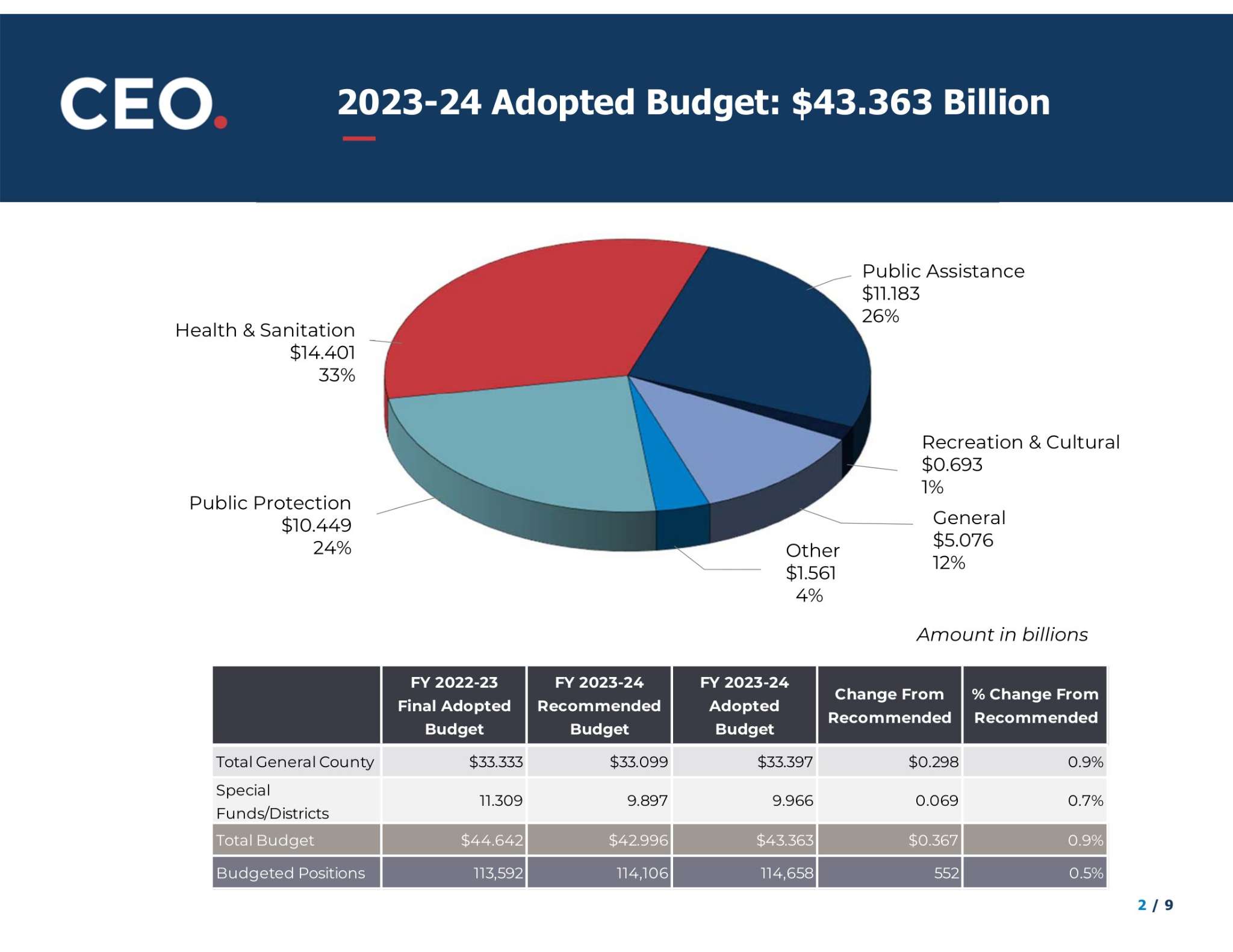 2023-24 Adopted Budget: $43.363 Billion