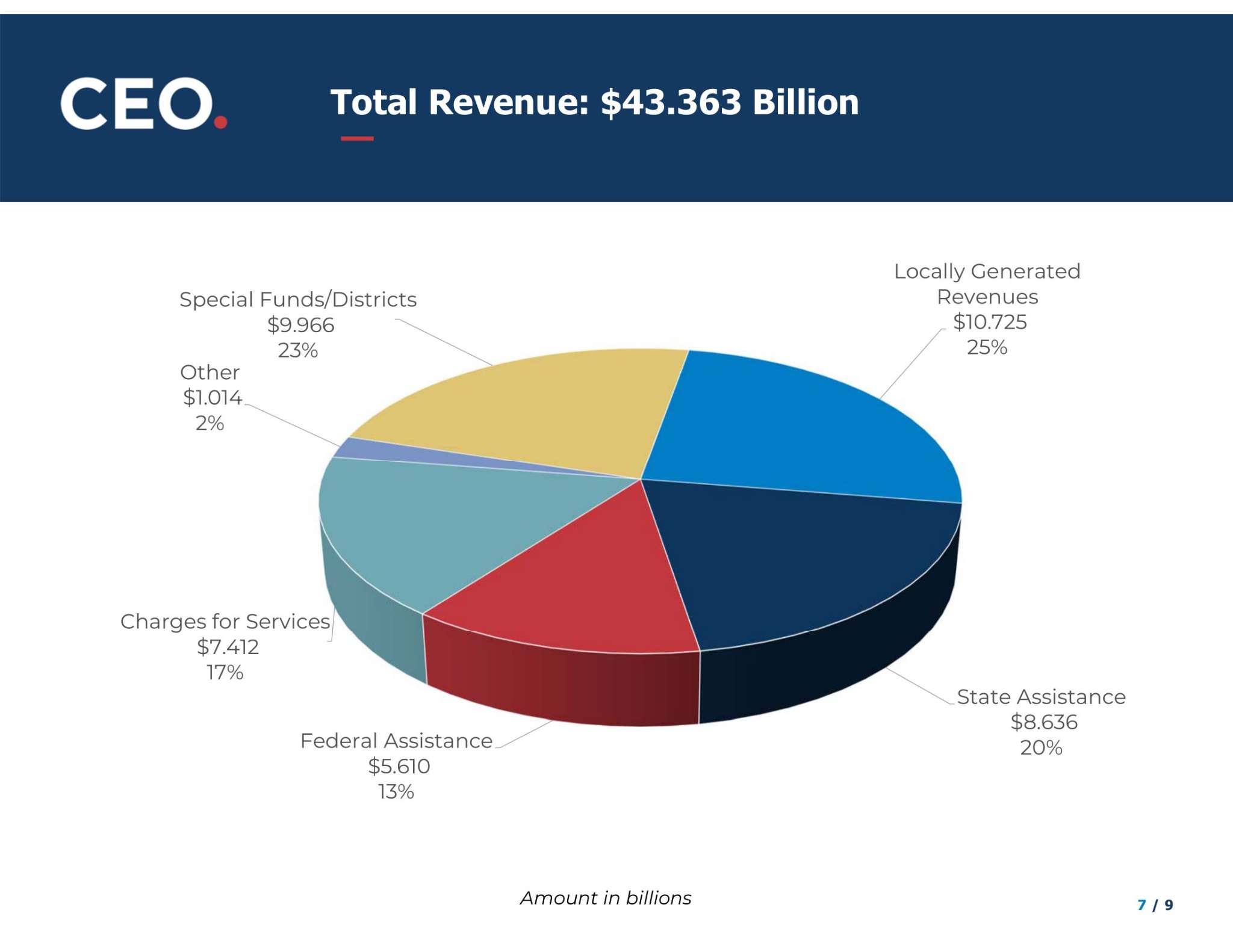 Total Revenues: $43.363 Billion