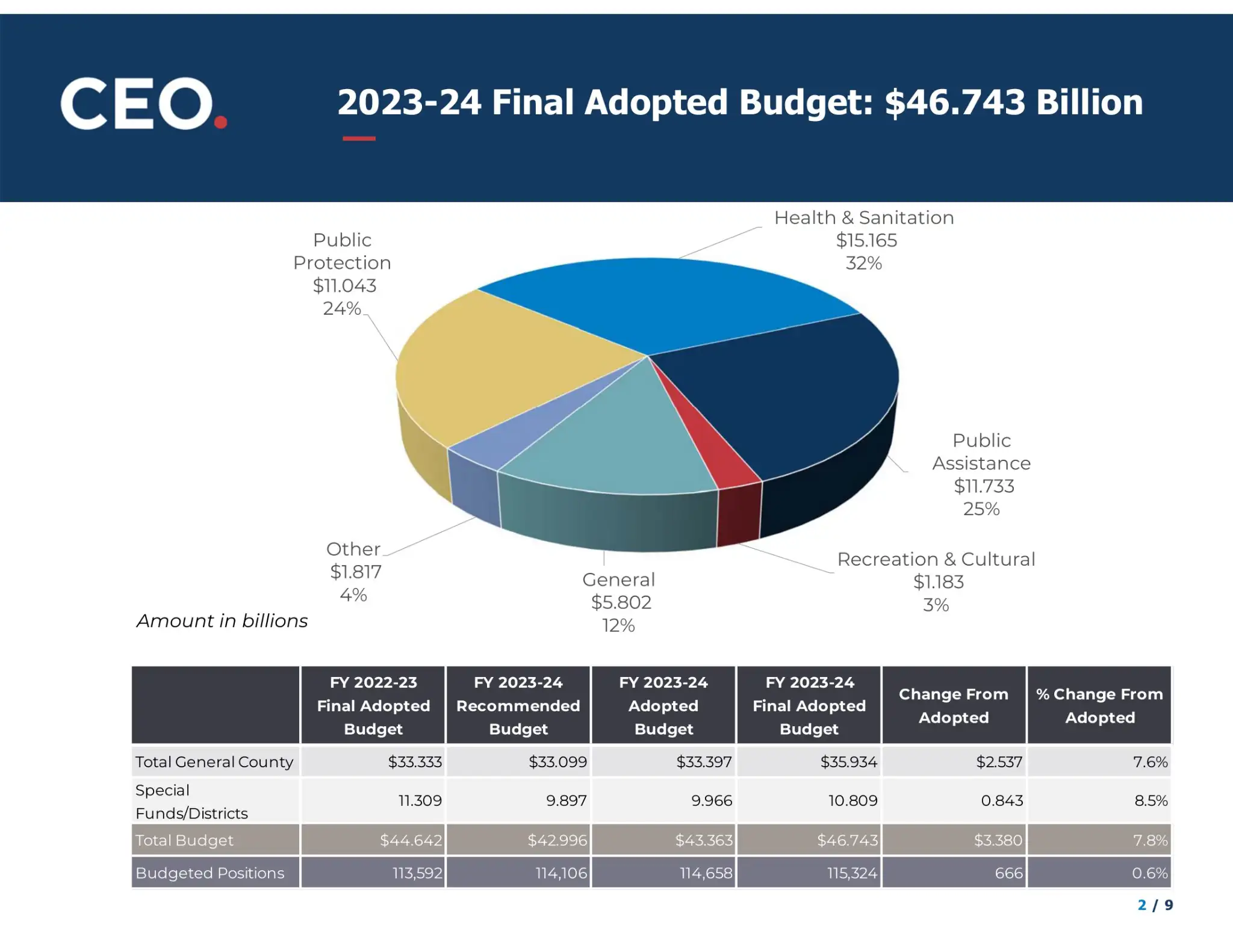 2023 24 Final Adopted Budget: $46.743 Billion