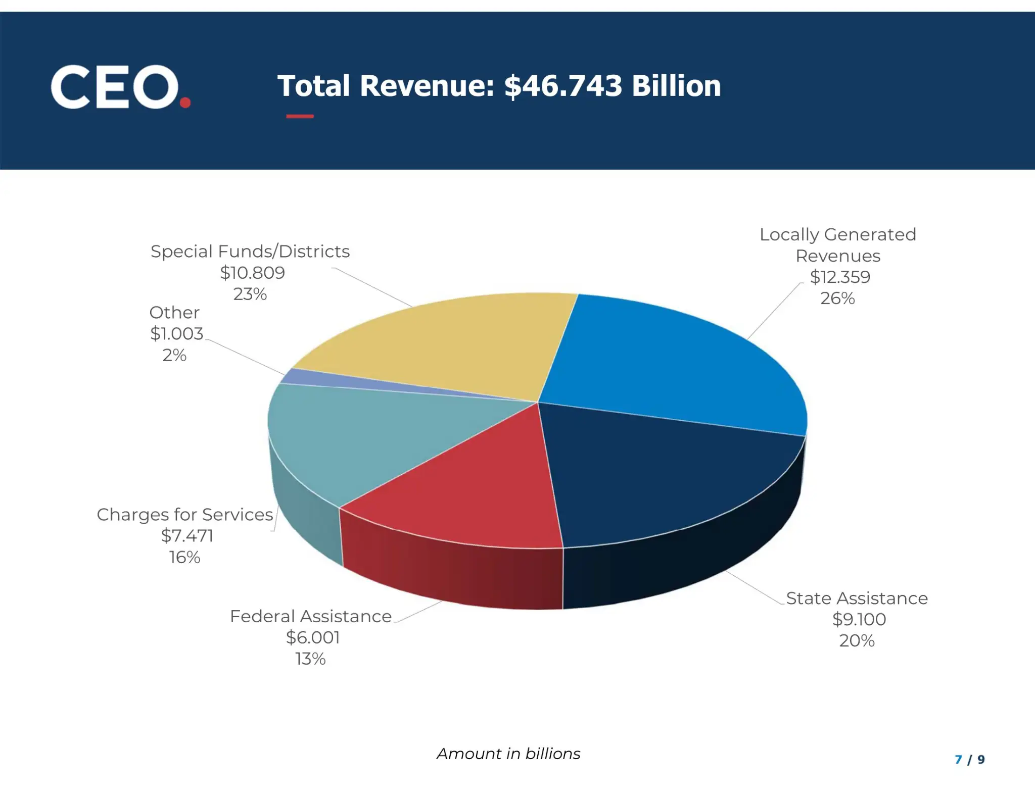 Total Revenue: $46.743 Billion